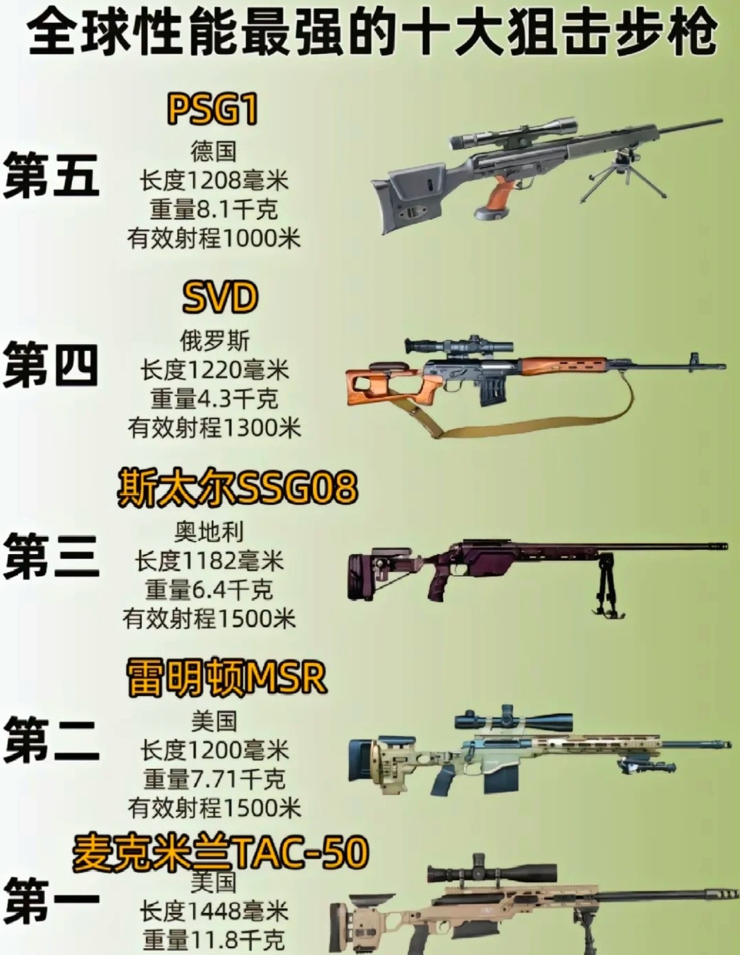 世界上最好的槍十大排名，世界十大最佳槍支排名