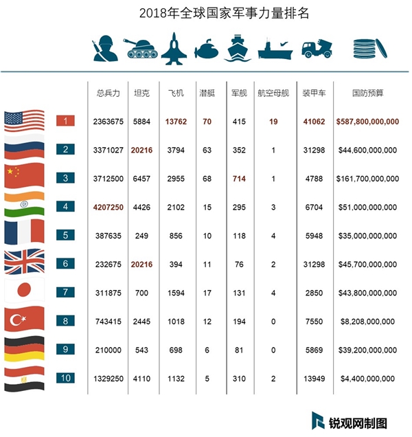 世界軍事排名前一百名，全球軍事排名TOP100