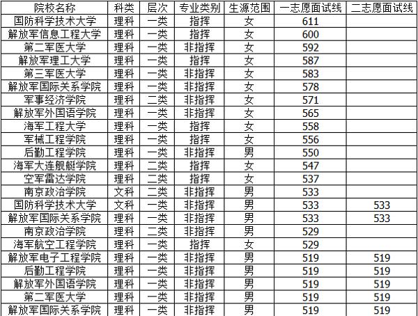 中國國防大學錄取分數(shù)線解析，中國國防大學錄取分數(shù)線詳解