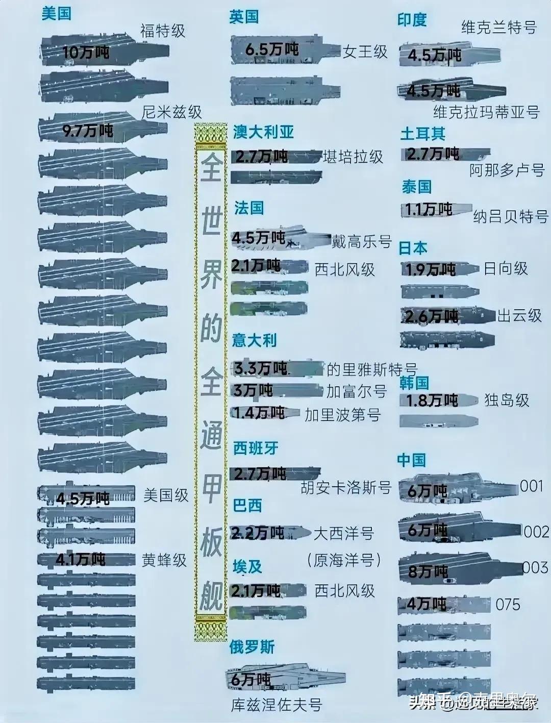 世界上最大的航母排名，全球最大航母排名揭秘