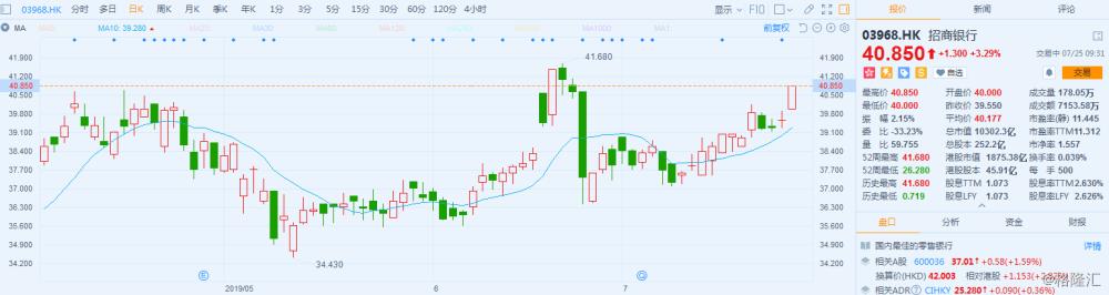 600036股票走勢(shì)探討