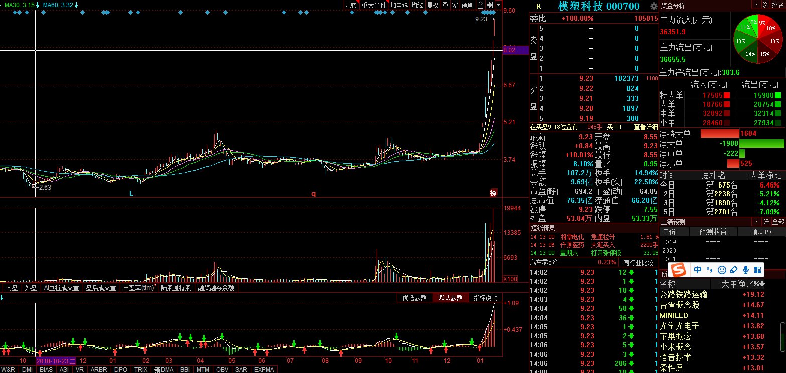 關于股票行情分析，探索代碼為000700的股票走勢，股票行情分析，代碼為000700的股票走勢探索